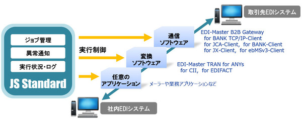図1：EDI-Master JS Standardの概要（出典：キヤノンITソリューションズ）