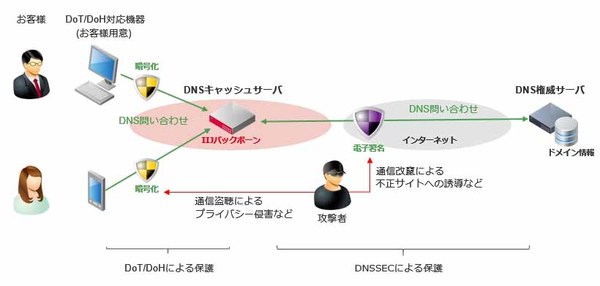 図1：IIJがインターネット接続サービスで提供しているDNSのキャッシュサーバーに、新たにDoT（DNS over TLS）とDoH（DNS over HTTPS）、さらにDNSSECを実装した（出典：インターネットイニシアティブ）