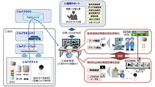 図1：中小工場の生産現場を見える化するIoTパッケージの概要（出典：NTT東日本）