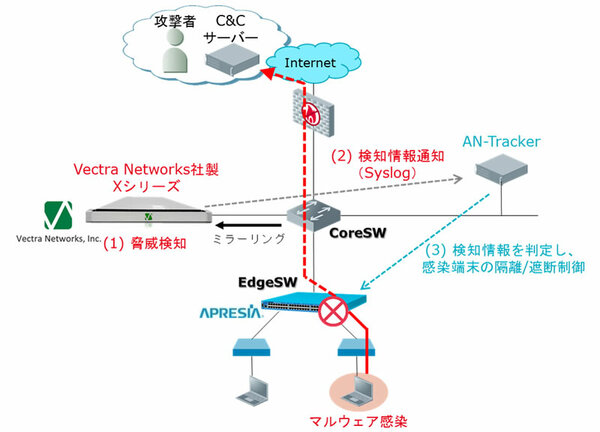 図1●両社の製品を連携させることで「マルウェア感染端末を検知した際に、社内LANから隔離する」使い方ができるようになった（出所：日商エレクトロニクス、APRESIA Systems）