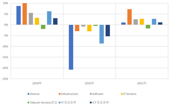 図1：新型コロナウイルス感染症の影響を考慮した国内IT市場の前年比成長率の予測（2019年～2021年）（出典：IDC Japan）