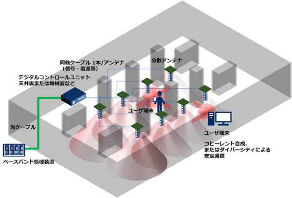 図1：屋内におけるミリ波分散アンテナのイメージ図（出典：NEC）