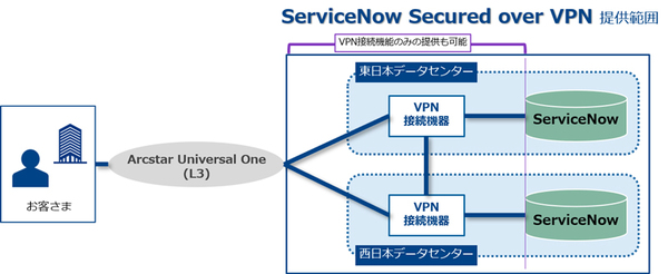 図1：ServiceNow Secured over VPNの概要（出典：NTTコミュニケーションズ）