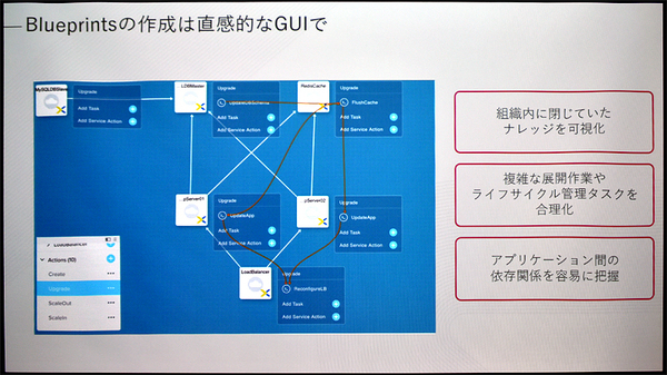 図1：デプロイ管理機能「Nutanix Calm」では、複数システムで構成する業務システムの構成や設定内容をまとめたテンプレート「ブループリント」をGUIで設計できる（出典：ニュータニックス・ジャパン）