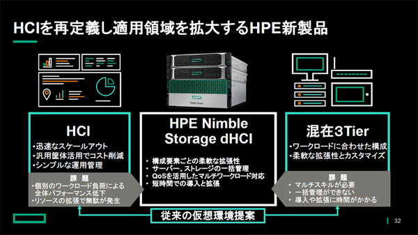 図2：HCIの特徴である設定の簡素さと、サーバー・ストレージ混在システムの特徴であるシステム構成の柔軟さを組み合わせたとしている（出典：日本ヒューレット・パッカード）