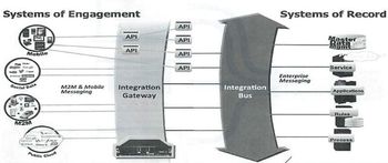 図1：ビジネスAPI展開とバックエンドシステム統合の位置付け