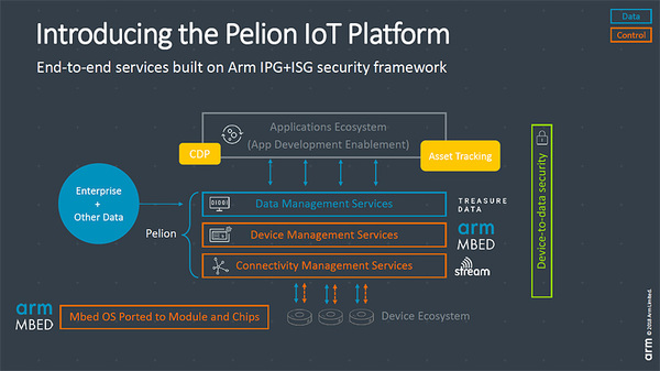 図1：Arm Pelion IoT Platformの構成要素。IoTの接続性（コネクティビティ）、IoTデバイス、IoTデータ、の3つを包括的に管理できる（出典：アーム）