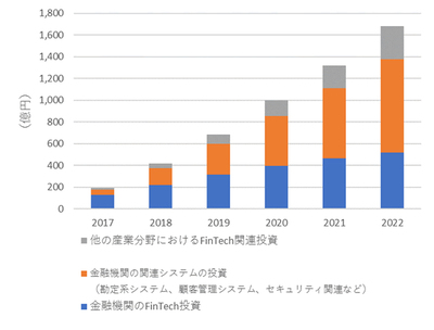図1：国内「FinTechエコシステム」関連IT支出額予測：2017年～2022年（出典：IDC Japan）