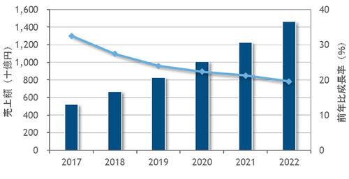 図1：国内パブリッククラウドサービス市場 売上額予測、2017年～2022年（出典：IDC Japan）