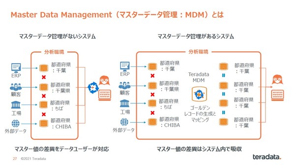 図1：マスターデータ管理（MDM）の概要（出典：日本テラデータ）