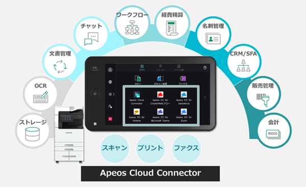 図1：「Apeos Cloud Connector」の概要（出典：富士フイルムホールディングス）