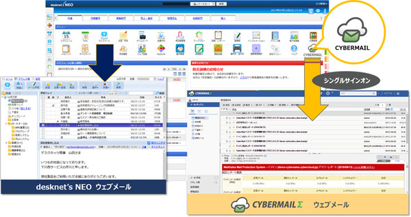 図1：desknet's NEOユーザー向けにクラウド型メールサーバーのCYBERMAILΣを販売する。CYBERMAILΣは自前でWeb画面を持つが、desknet's NEOのWebメール機能（POP3/IMAP4）からも利用できる（出典：ネオジャパン）