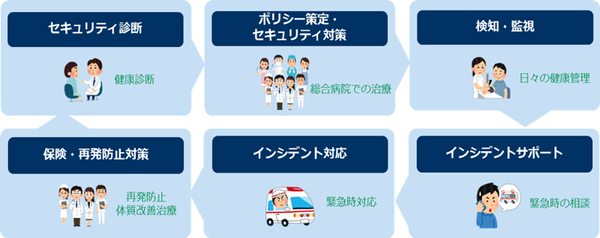 図1：セキュリティ対策のニーズに包括的に対応する製品・サービスを提供する（出典：東京海上日動火災保険、NTTコミュニケーションズ）