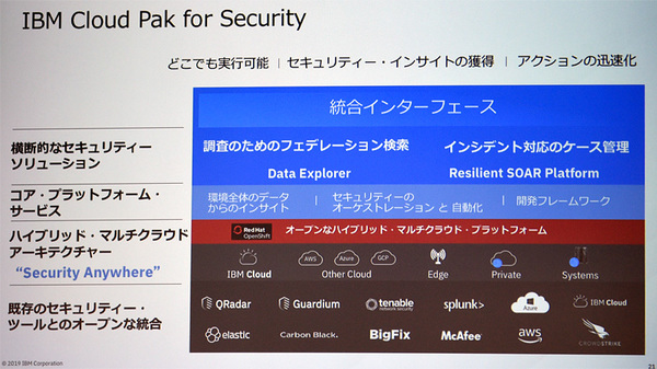 図1：IBM Cloud Pak for Securityの概要。ログデータを各システムに分散させたまま、これらをまたがって検索できる。SIEMによるフォレンジック調査を補完する（出典：日本IBM）