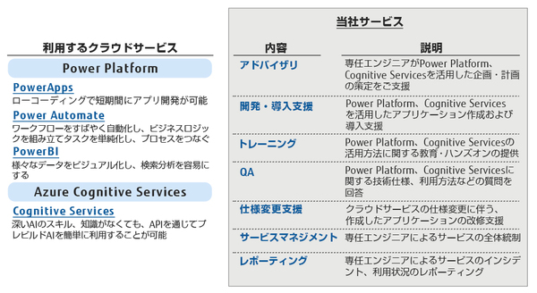 図1：「FUJITSU Managed Infrastructure Service コミュニケーション基盤LCMサービス Power Platform・Cognitive Services活用支援」の概要（出典：富士通エフサス）