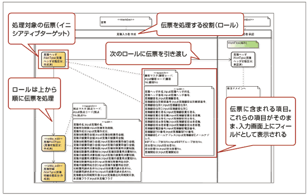 図5-2　アトリスの「PEXA Suite」での作成するシーケンス図の例