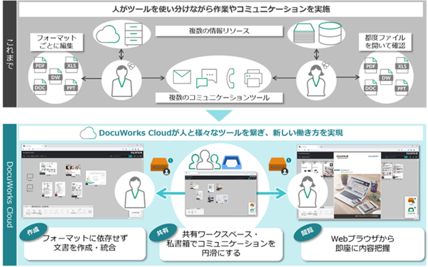 図1:DocuWorks Cloudを活用した働き方の例（出典：富士フイルムビジネスイノベーション）
