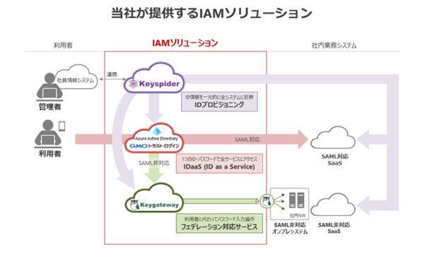 図1：「IAMソリューション」で提供するIAM機能（出典：丸紅ネットワークソリューションズ）