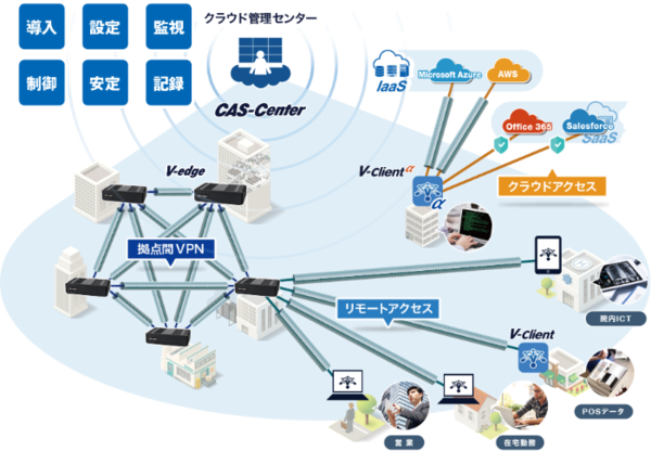 図1：クラウド型のVPNサービス「Verona」の概要。専用のルーター機器を使って拠点間接続のネットワーク構成を一元管理する（出典：網屋）