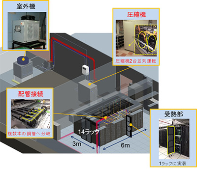 図1●冷却システムの構成イメージ（出所：NEC）
