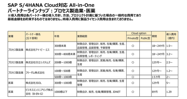 表2：中堅企業向けSAP S/4HANA Cloud導入パッケージのうち、プロセス製造・医薬向けのパターン（出典：SAPジャパン）