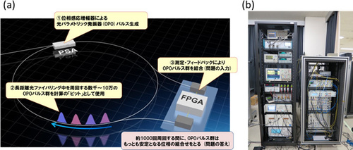 図1●（a）量子ニューラルネットワークの概念図と、（b）きょう体に納めたQNN計算装置（出所：NTT、情報・システム研究機構国立情報学研究所、東京大学生産技術研究所、科学技術振興機構（JST）、内閣府政策統括官（科学技術・イノベーション担当））
