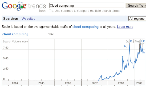 図2-1　2008年後半から、「Cloud Computing」を指定した検索件数が急増している