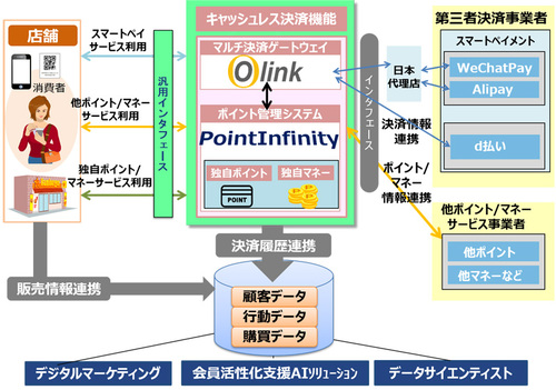 図1：PointInfinity マルチ決済ゲートウェイの概要（出典：日立ソリューションズ）