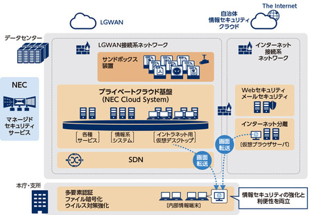図1：東京都新宿区が今回刷新した全庁プライベートクラウド基盤の概要（出典：NEC）
