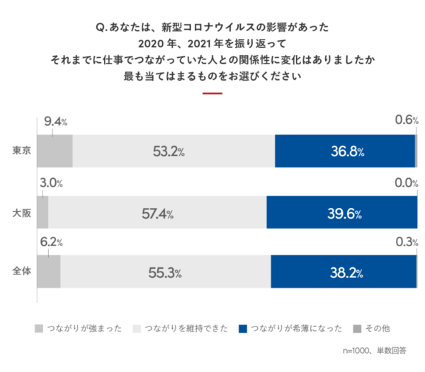 図2：大阪は東京よりも、仕事でつながっていた人との関係性が希薄になったと回答した（出典：Sansan）