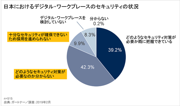図1：日本におけるデジタルワークプレースのセキュリティの状況（出典：ガートナー ジャパン）