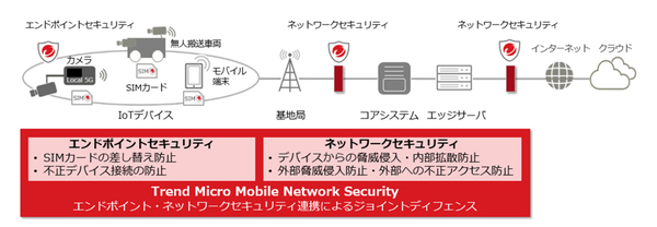 図1：5G/ローカル5G向けのセキュリティソフトウェア「Trend Micro Mobile Network Security」（TMMNS）の概要（出典：富士通、トレンドマイクロ）
