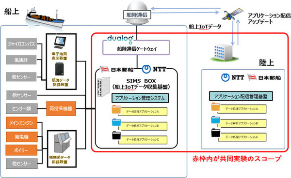 図1：次世代船舶IoTプラットフォーム共同実験の概念図（出典：日本郵船、MTI、NTT、NTTデータ）
