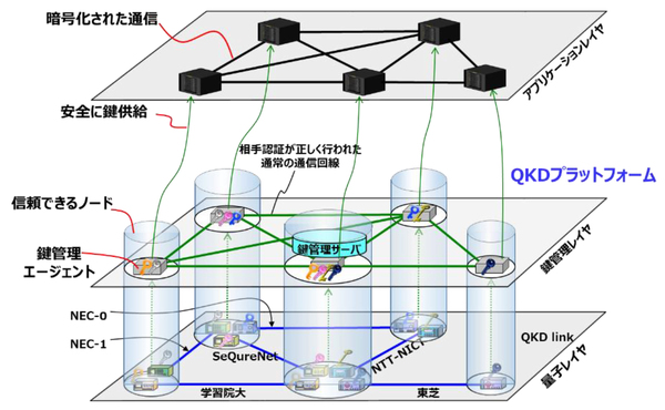 図1：東京QKDネットワークの構成と鍵管理のためのレイヤー構成（出典：国立研究開発法人情報通信研究機構、NEC、東芝）