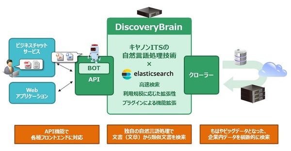 図1：類似文書検索エンジン「DiscoveryBrain」の概要（出典：キヤノンITソリューションズ）