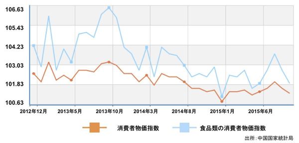 図2：中国の消費者物価指数の推移（前年同月を100とした比較）