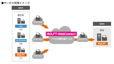 図1●HULFT-WebConnectのデータ連携手段を拡充し、WebブラウザからHULFTにデータを転送できるようにした（出所：セゾン情報システムズ）