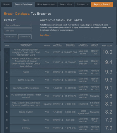 Breach Level Index  Data Breach Database & Risk Assessment 