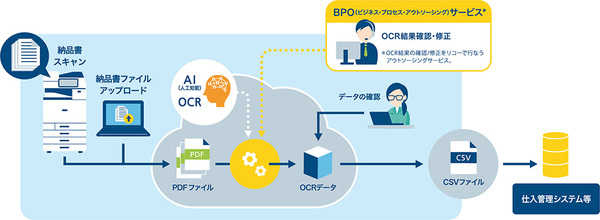 図1：「RICOH Cloud OCR for 納品書＋BPO サービス」の概要（出典：リコー）