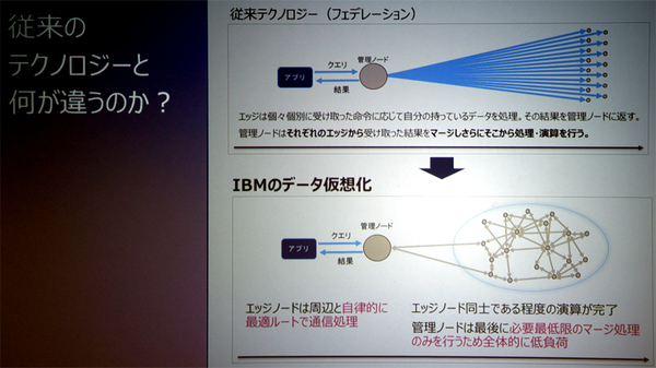 図1：複数のデータソースを仮想的に統合するデータ仮想化（IBM Data Virtualization）の概要（出典：日本IBM）