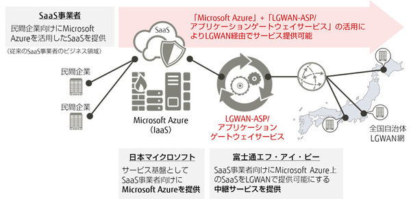 図1：マネージド・インフラ・サービス LGWAN-ASP/アプリケーションゲートウェイサービスの概要（出典：富士通エフ・アイ・ピー）