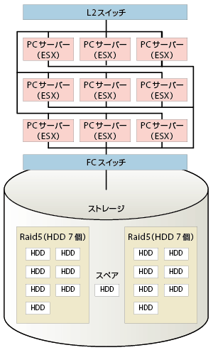 図3-1　VMを生成するラック構成