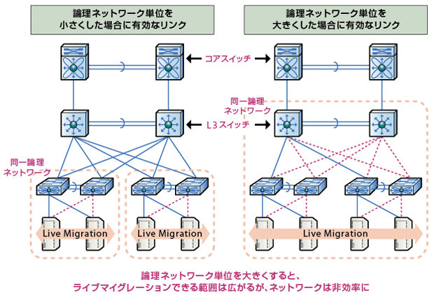 図３-２　従来のネットワークにおける論理ネットワークの大きさによる有効リンク数の違い