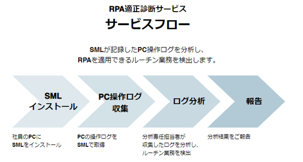図2：RPAの適正診断サービスでは、PCの操作ログからユーザー企業の業務プロセスを分析し、結果のレポートを作成する（出典：ソルヴァ）
