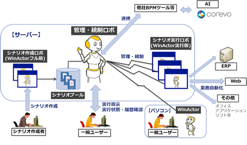 図1●WinActorの管理ロボの概要（出所：NTTデータ）