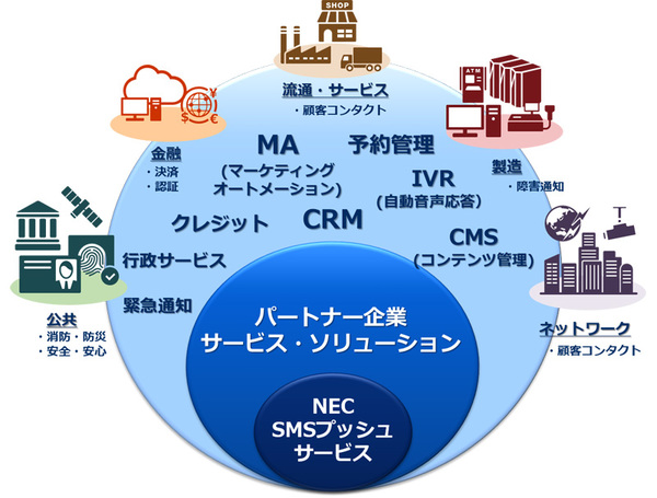 図1：「NEC SMSプッシュサービス」のパートナープログラムのイメージ（出典：NEC）