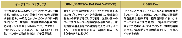 表1-1　ネットワークのトレンドとして抑えるべきキーワード