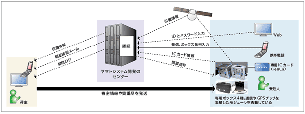 図1-1　ヤマトシステム開発が提供しているe-ネコセキュリティBOXの仕組み