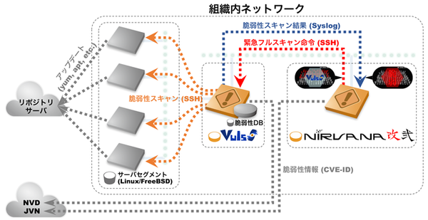 図2：NIRVANA改弐とVulsのシステム連携（出典：情報通信研究機構）