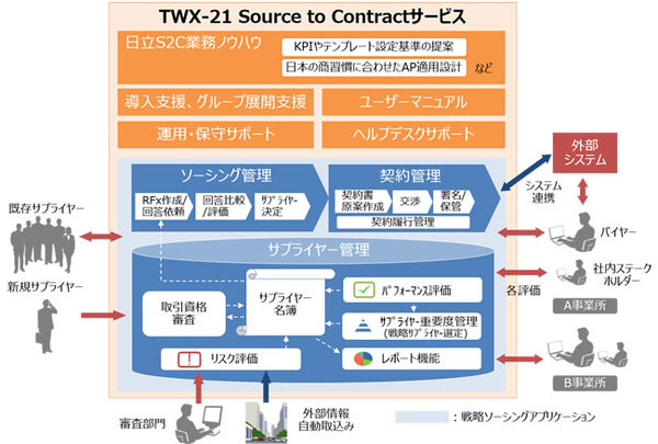 図1：TWX-21 Source to Contractサービスの概要（出典：日立製作所）
